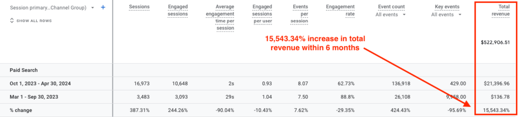 Screenshot from Google Analytics showing RC Visions's 15,543.34% increase in total revenue from October 2023 to April 2024.