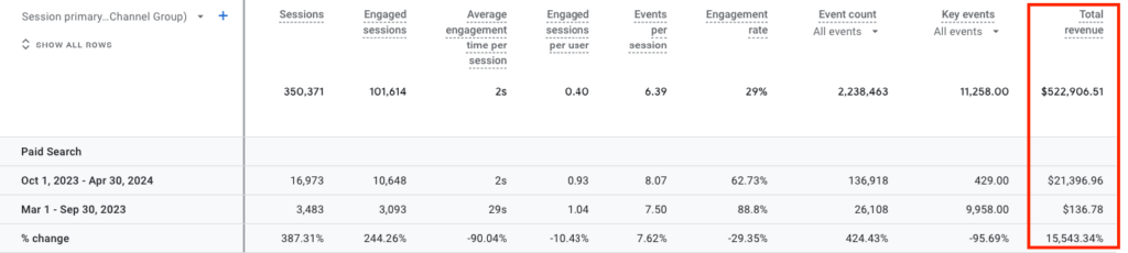 Second screenshot from Google Analytics displaying RC Visions's total revenue growth since starting with NUOPTIMA in October 2023.