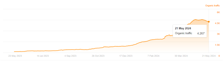 Screenshot showing Bezos's monthly organic traffic at 4,267 visitors as of May 2024.