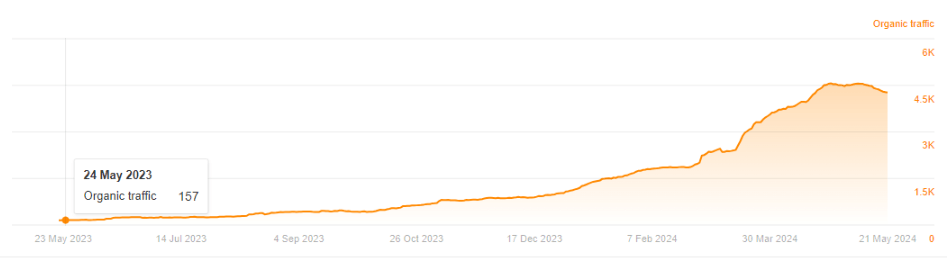 Screenshot showing Bezos's monthly organic traffic at 157 visitors in May 2023.
