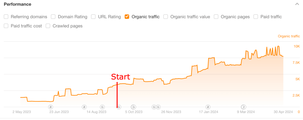 Graph showing Hidden Botanics organic traffic growth from 3,500 visits per month in September 2023 to 9,300 visits per month by April 2024.