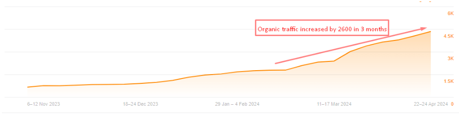 Screenshot showing Bezos's organic traffic increasing by 2,600 within a three-month period.