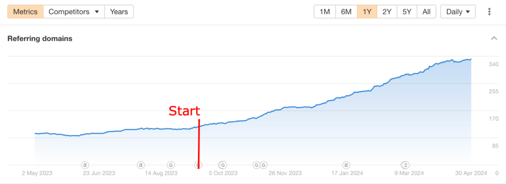 Chart showing Hidden Botanics referring domains growing from 127 in September 2023 to 329 in April 2024.