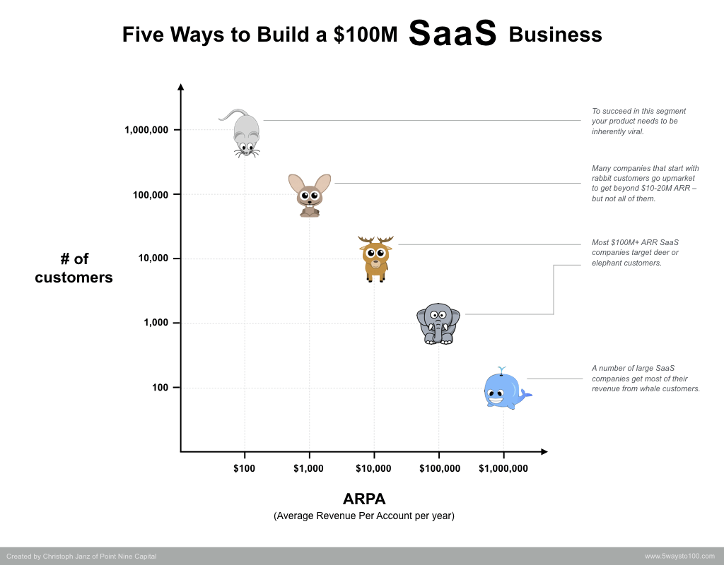 An image showing the number of customers against ARPA for each animal segment represented in a graph.