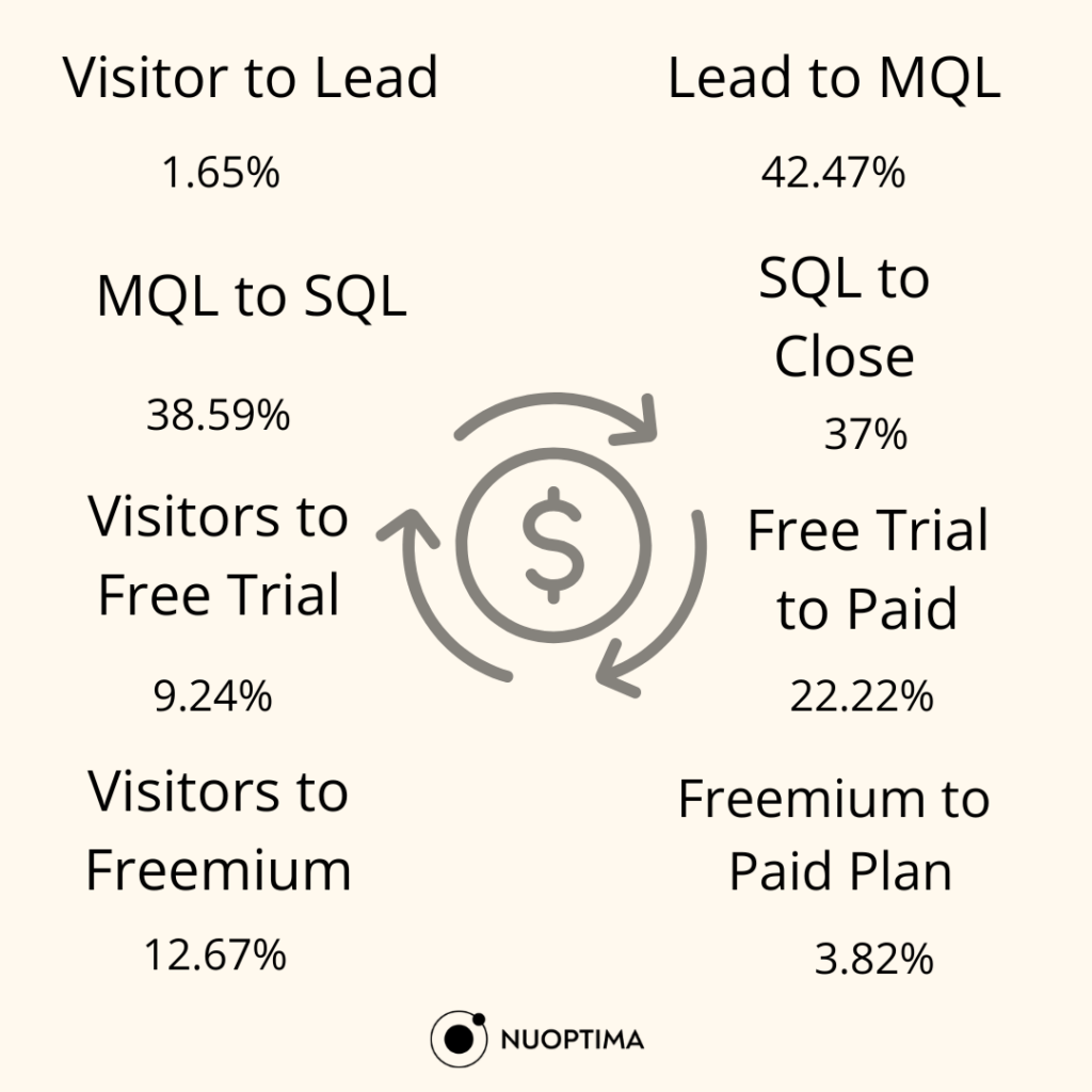 An infographic titled 'Average Conversion Rates for SaaS Businesses' with a central icon of a dollar sign surrounded by circular arrows.