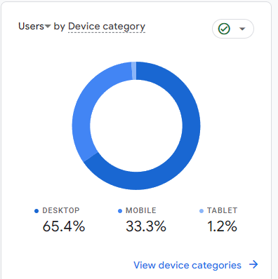  GA4 desktop vs mobile users.
