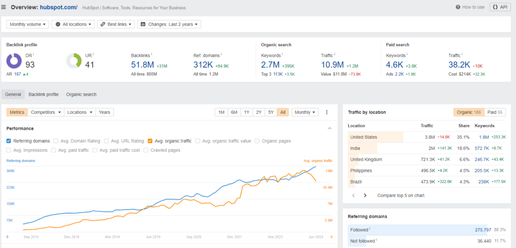 A screenshot of Ahrefs overview for the website "hubspot.com". 