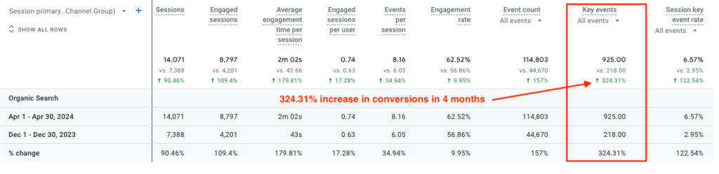 Screenshot showing how The Happiest Hour generated a 324.31% increase in conversions after four months with NUOPTIMA.