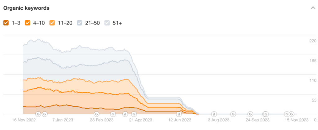 Screenshot showing how The Happiest Hour lost all of their keyword rankings after the SEO site migration.