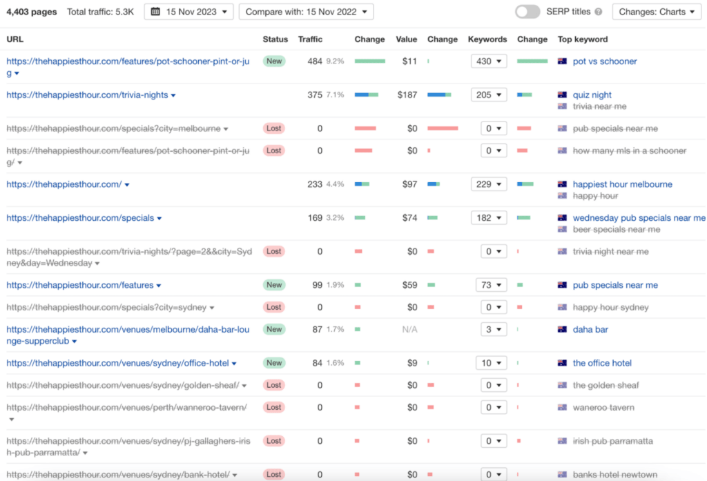 Screenshot showing The Happiest Hour's lost pages as a result of their SEO site migration.