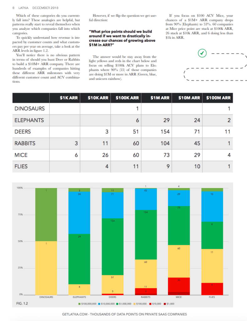 An infographic showing the distribution of different animal segment companies earning $1k, $10k, $100k, $1 million, $10 million, and $100 million ARR, respectively.