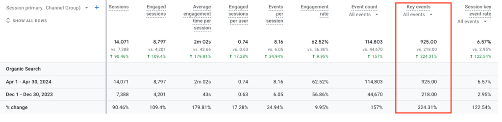 Screenshot showing a 324.31% increase in app first-open conversions from organic search for The Happiest Hour over four months, December 2023 to April 2024.
