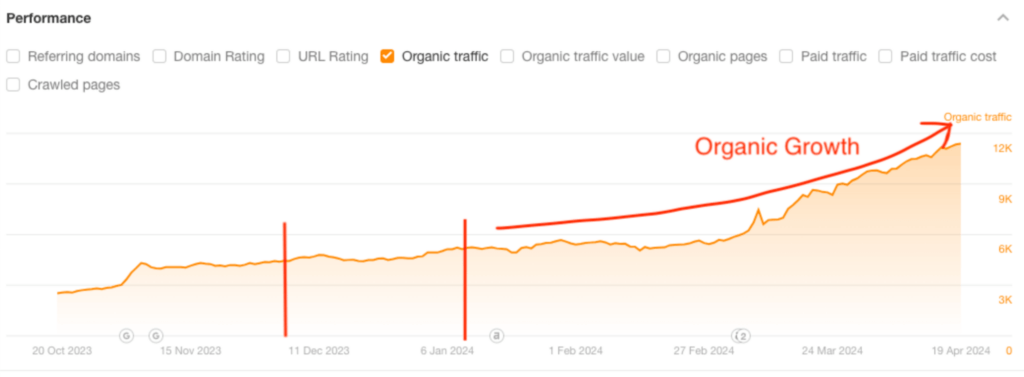 Screenshot from Ahrefs showing the increase in organic traffic for The Happiest Hour since collaborating with NUOPTIMA.