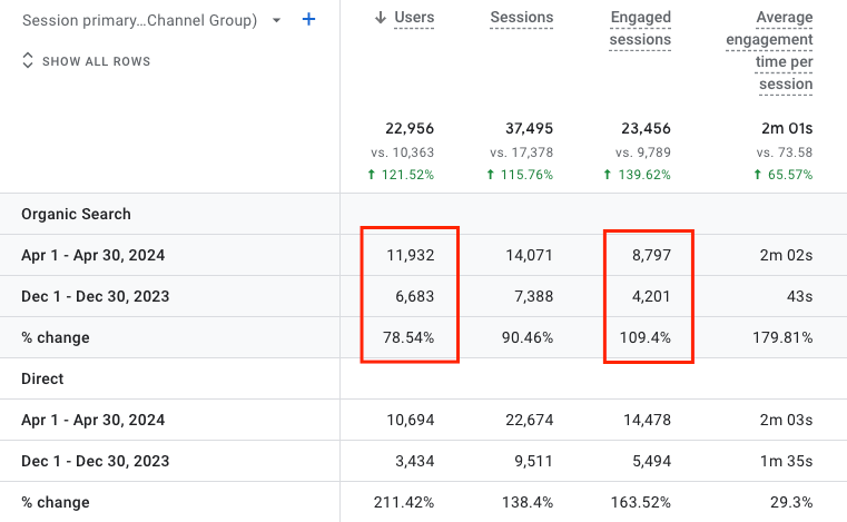Screenshot showing The Happiest Hour's 78.54% increase in organic traffic and 109.4% increase in engaged sessions from organic search over the four-month period, December 2023 to April 2024.