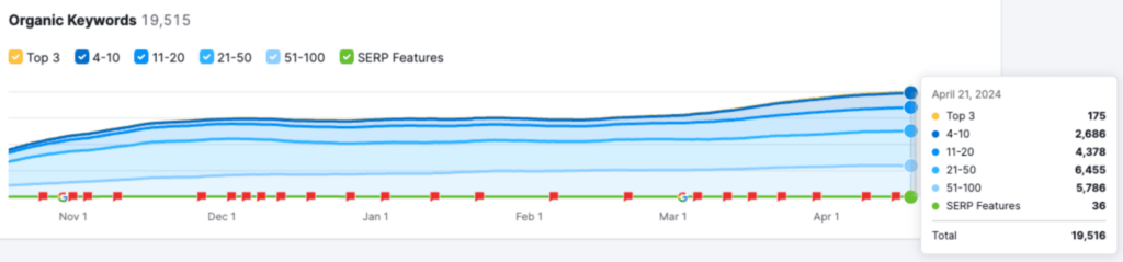 Screenshot showing keyword rankings for The Happiest Hour in April 2024, four months after they hired NUOPTIMA.