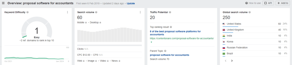 Example of why long tail keywords are successful content SEO strategy.

