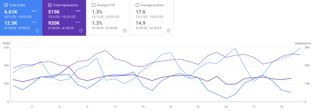 A screenshot from Google Search Console showing The Happiest Hour's improved total clicks, total impressions, and average search position from December 2023 to April 2024.