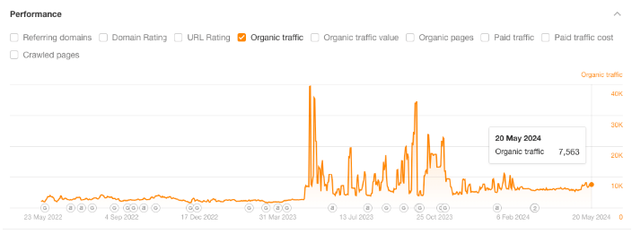Ahrefs screenshot showing the client had 7,563 organic traffic in May 2024, a 96.3% increase over August 2023.