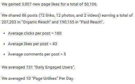 Screenshot from Buffer’s Facebook page showing the remarkable results of utilizing high-quality SEO content. This shows the importance of SEO for SaaS startups.