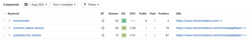 Screenshot from Ahrefs showing that when Microminder began working with us, they ranked for just three keywords on their entire site.