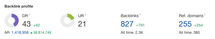 Screenshot showing how Microminder’s backlink profile has drastically improved over the past two years.