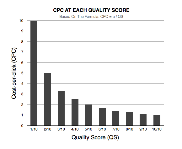 Quality score vs cost per click bar chart)