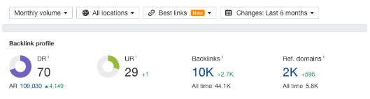 Ahrefs screenshot displaying the client's backlink profile from November 2023 to May 2024, showing gains in backlinks and referring domains.