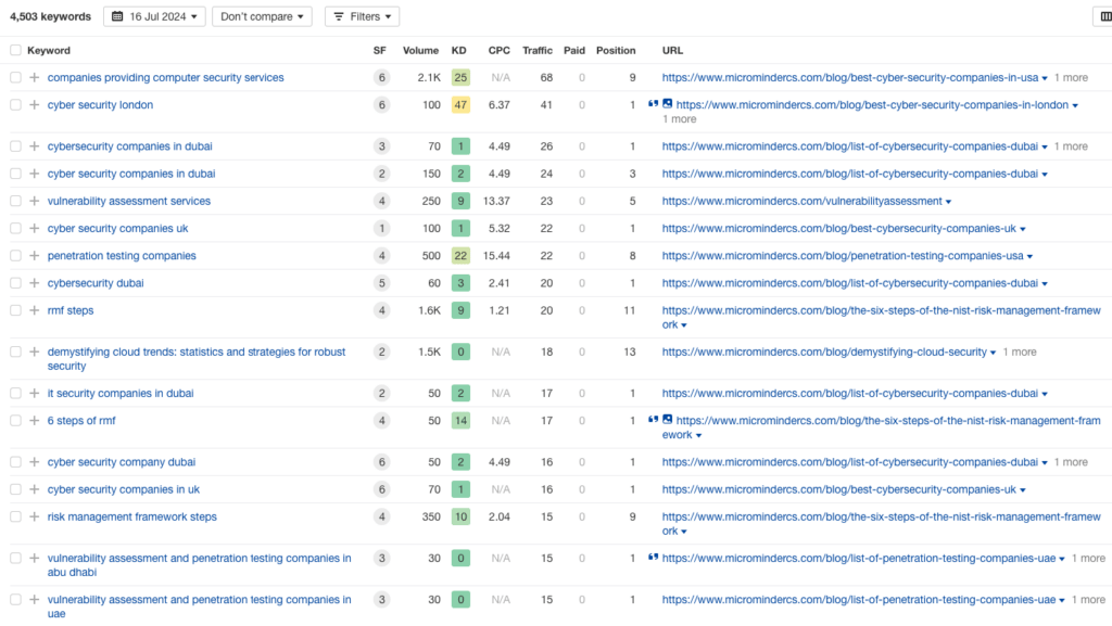 Screenshot from Ahrefs showing that Microminder now ranks for 4,503 keywords as of July 2024, representing an incredible 150,000% increase!