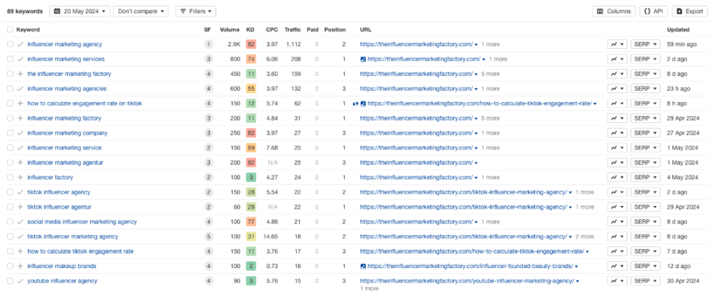 Ahrefs screenshot showing the client held 89 keywords in top positions in May 2024, nine and a half months after starting with NUOPTIMA.