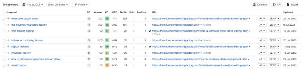 Ahrefs screenshot showing the client ranked for just 30 keywords in top positions in August 2023.