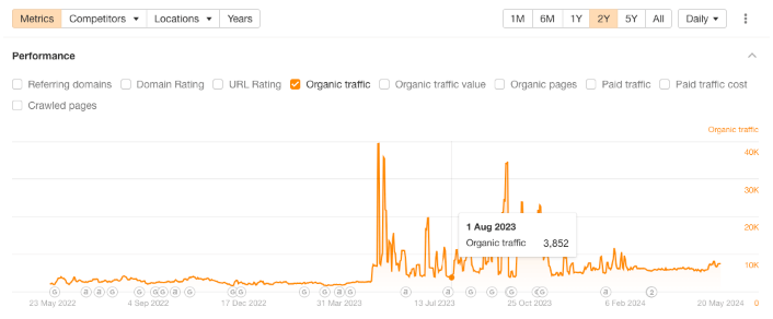Ahrefs screenshot showing the client generated organic traffic of 3,852 in August 2023.
