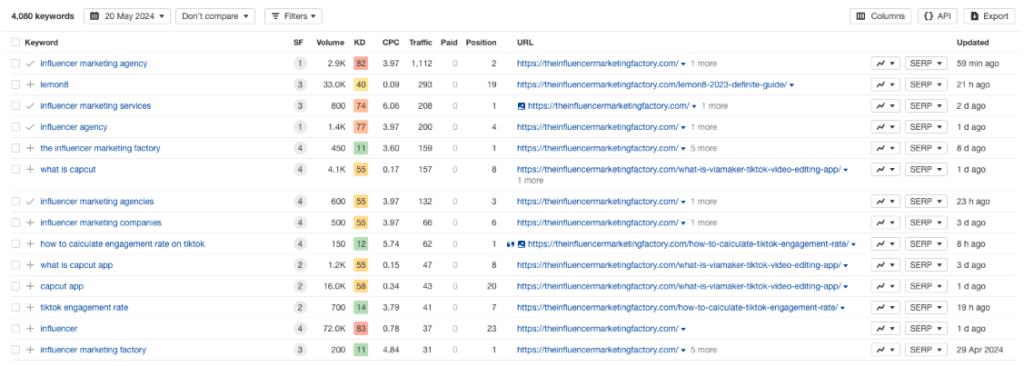 Ahrefs screenshot showing the client ranked for 4,080 keywords by mid-May 2024, a 38.5% increase.