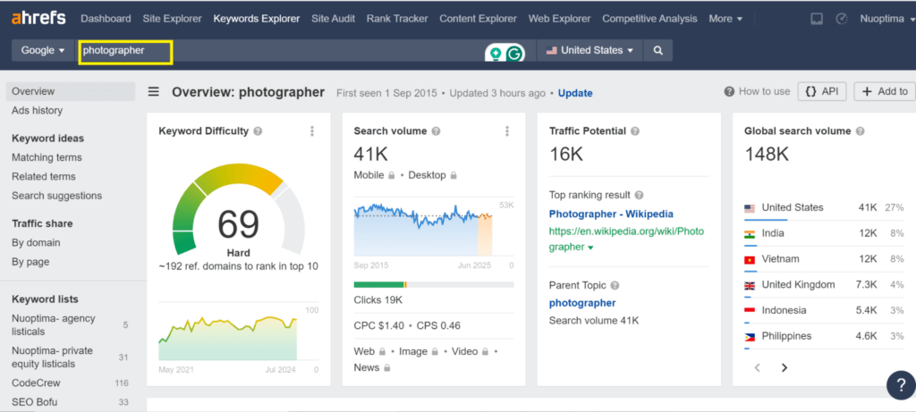 Image showing stats from Ahrefs on average monthly searches on photographers, with keyword difficulty at 59, volume at 40k, traffic potential at 17k, and global volume at 147k, showcasing the importance of SEO for photographers.