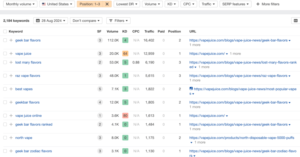 Ahrefs screenshot displaying that Vape Juice now ranks for 2,184 keywords in the top three positions, representing a 121.726% increase compared to October 2023 at the start of our collaboration.