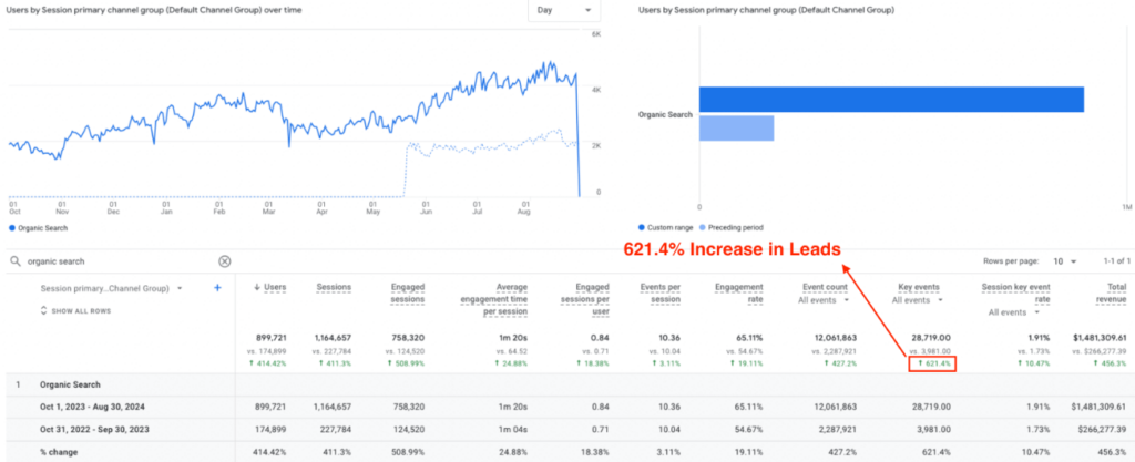 Screenshot displaying that Vape Juice has generated a staggering 621.4% increase in leads since collaborating with NUOPTIMA.