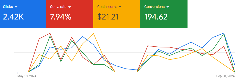 Second Google Ads results view for Analytica detailing campaign metrics and spend