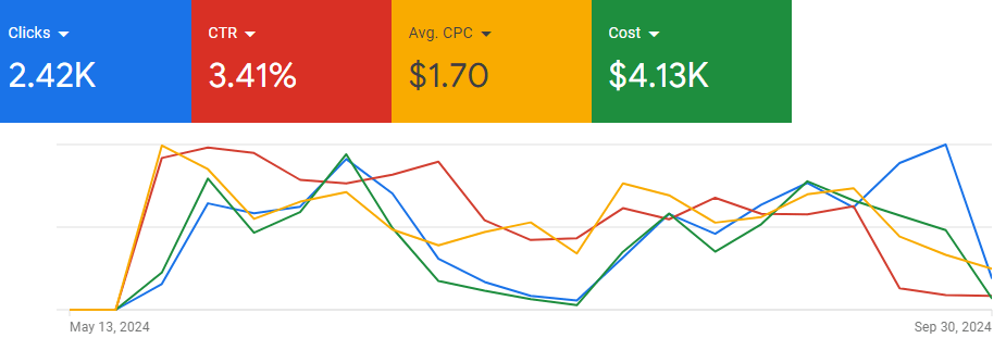 Google Ads performance dashboard for Analytica showing clicks, conversions, and cost per conversion