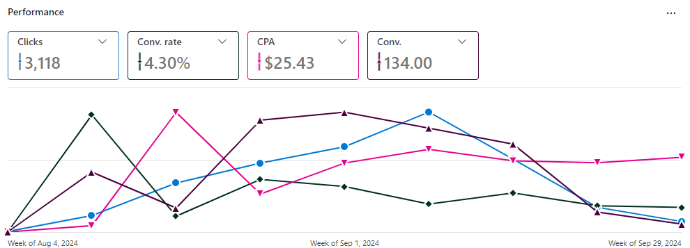 Second Microsoft Ads results view for Analytica detailing conversion rate and cost per acquisition
