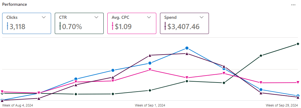 Microsoft Ads performance dashboard for Analytica showing clicks, conversions, and spend