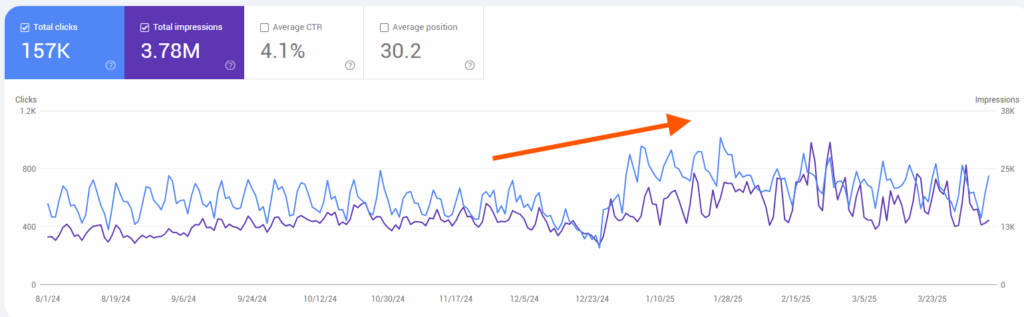 Google Search Console chart showing steady upward trend in clicks and impressions for More Yoga, August 2024 to March 2025.