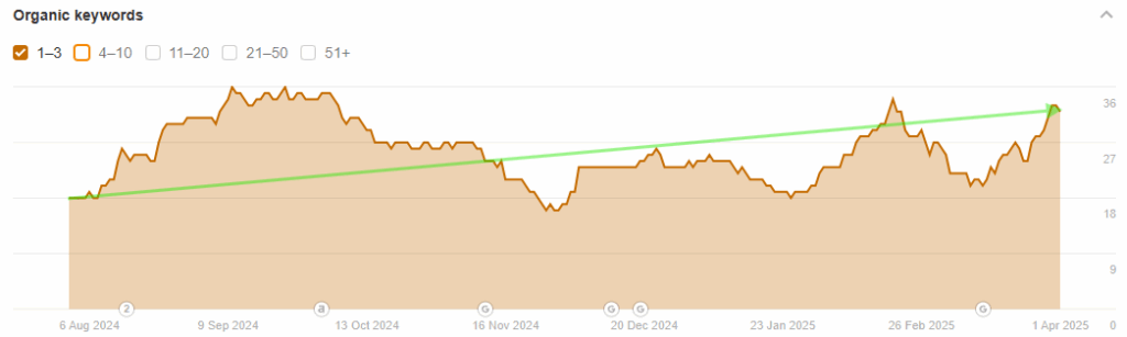 Chart showing More Yoga's top 1 to 3 keyword positions growing 78% between August 2024 and April 2025.