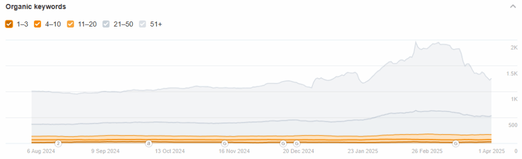 Chart showing More Yoga's total keyword count growing 25% between August 2024 and April 2025.