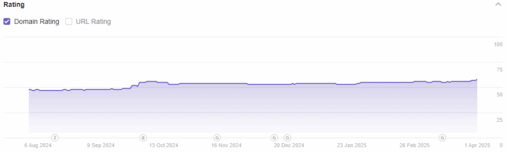 Chart showing More Yoga's domain rating increasing from 48 to 58 between August 2024 and April 2025.