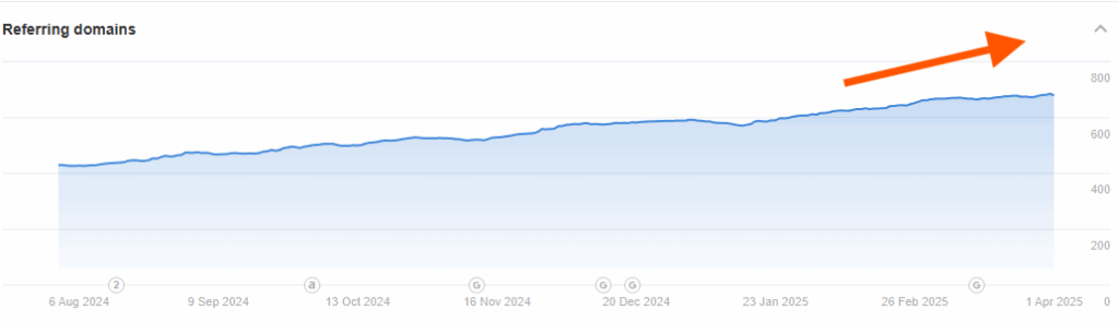 Chart showing More Yoga's referring domains growing by 249 domains (58%) between August 2024 and April 2025.