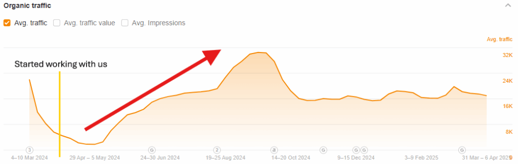 Chart showing Batch's monthly organic traffic growth from approximately 4,500 to 17,000 visitors over the April 2024 to April 2025 engagement.
