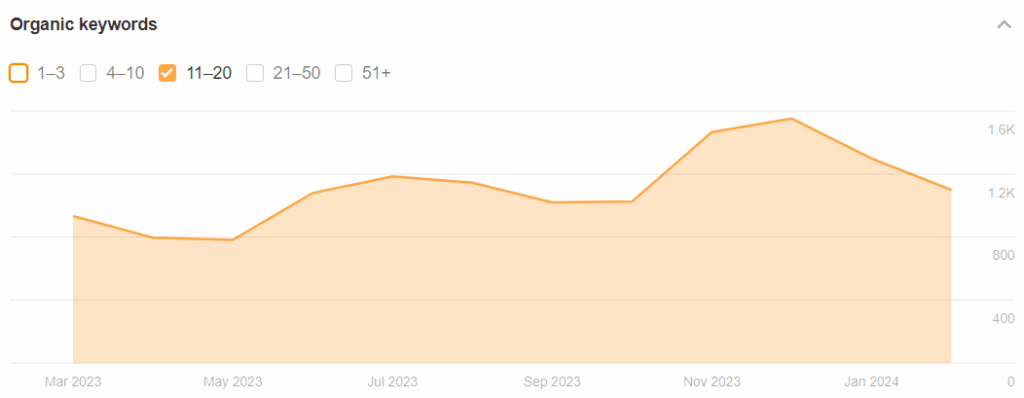 MysteryVibe organic keyword performance chart illustrating sustainable ranking growth across mid-tier positions