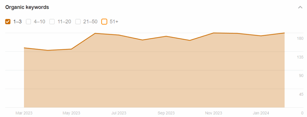 MysteryVibe positions 11 to 20 keyword count stabilizing and improving across the engagement period