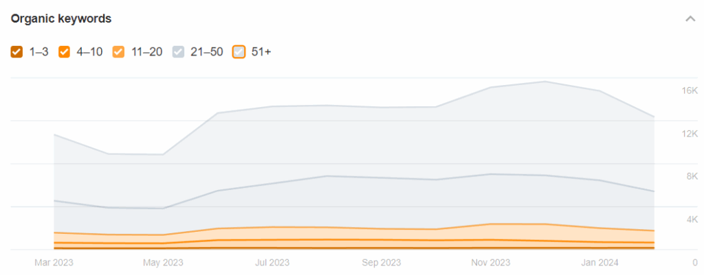MysteryVibe mid-funnel keyword count growing from roughly 600 to over 1,000 between March 2023 and January 2024