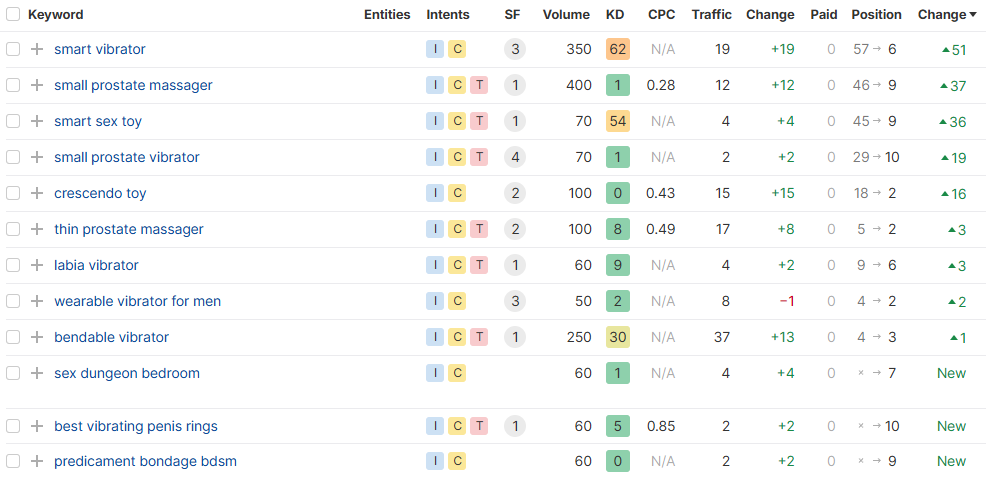 Overview of MysteryVibe organic keyword trends from March 2023 to January 2024 showing distribution across position buckets