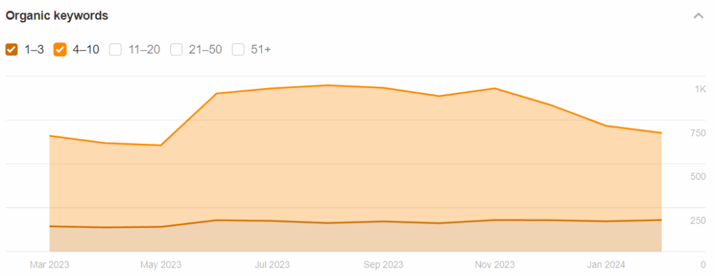 MysteryVibe keyword ranking distribution showing shift away from positions 51-plus toward higher-visibility tiers